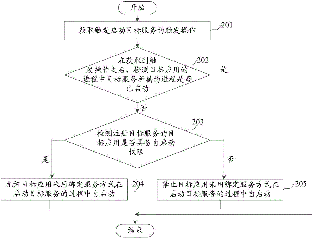 控制应用自启动的方法及装置与流程