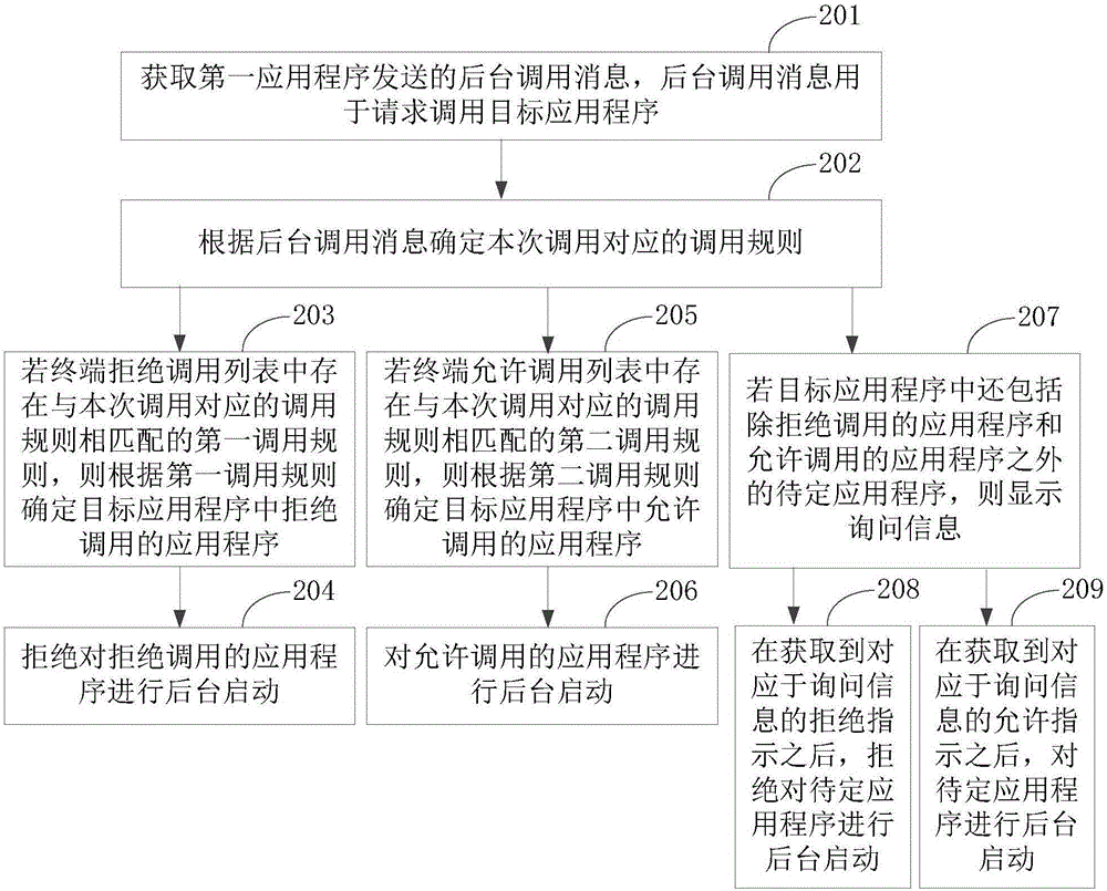 一種應(yīng)用程序調(diào)用管理的方法和裝置與流程