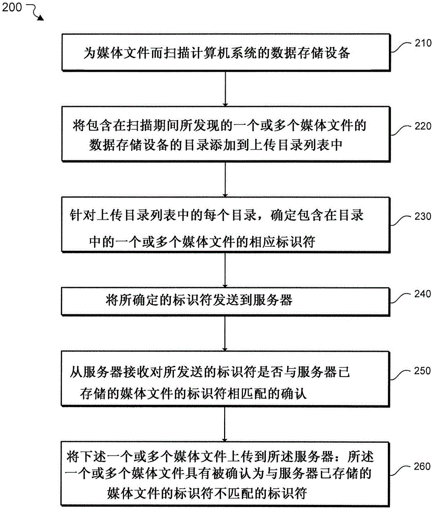 对用户产生的媒体文件自动归档的制作方法与工艺