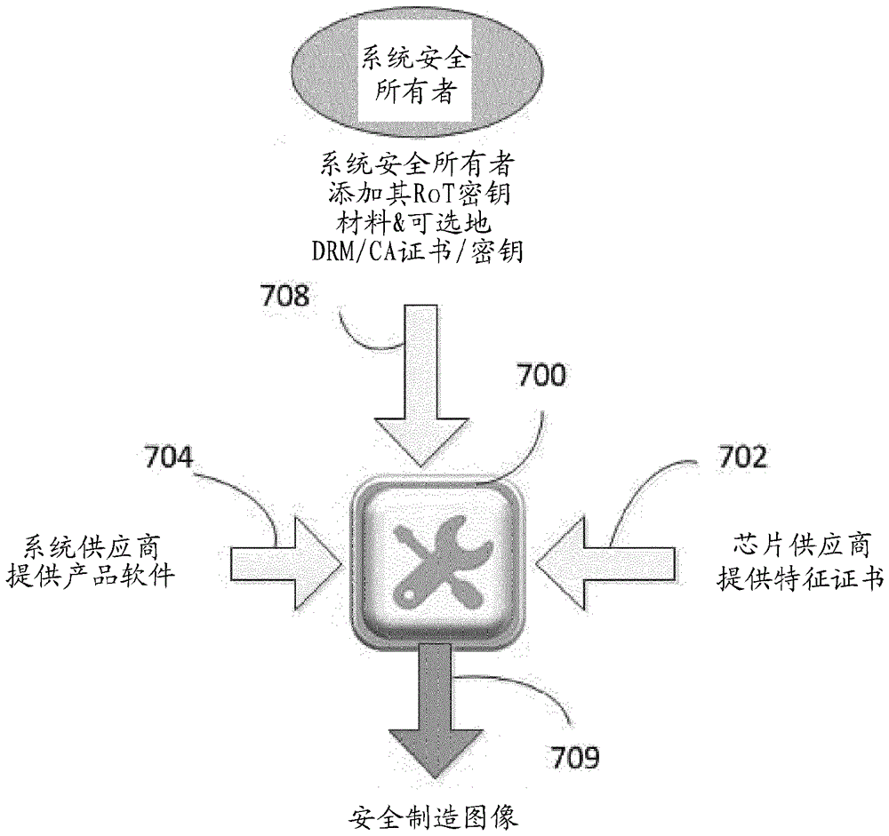 可信根的制作方法与工艺