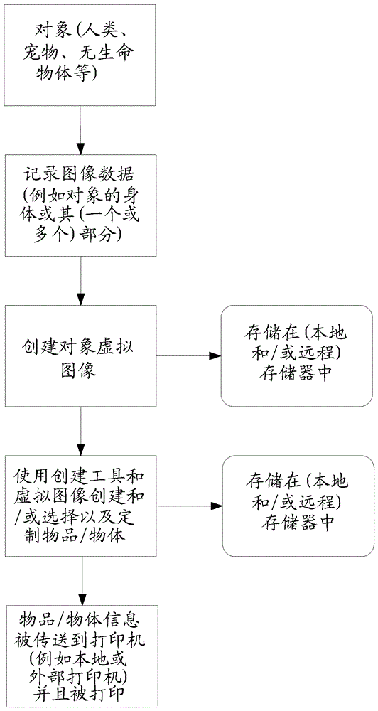 定制的可穿戴3D打印物品以及制造其的方法與流程