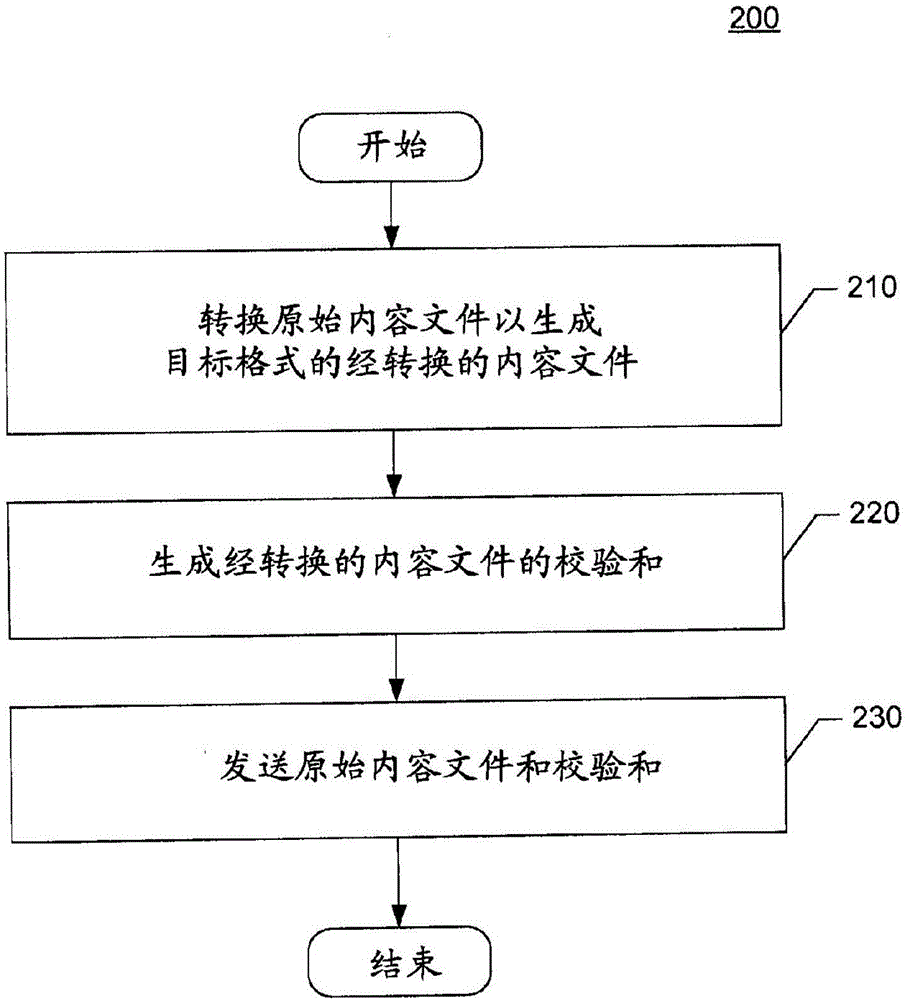 内容格式转换验证的制作方法与工艺