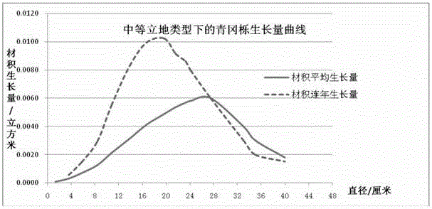 一种基于中等立地青冈栎阔叶混交林的采伐方法与流程