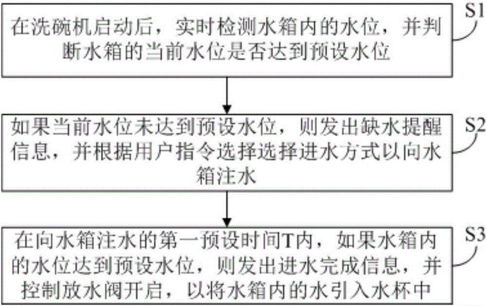 洗碗機和用于洗碗機的進水控制方法與流程