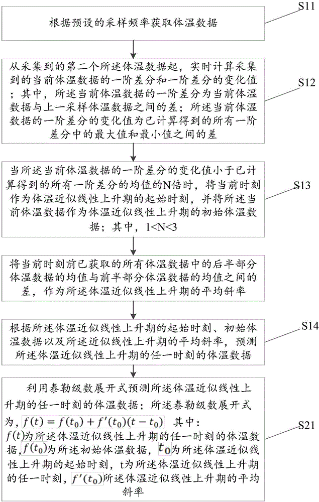 體溫預(yù)測方法、裝置及電子體溫計與流程