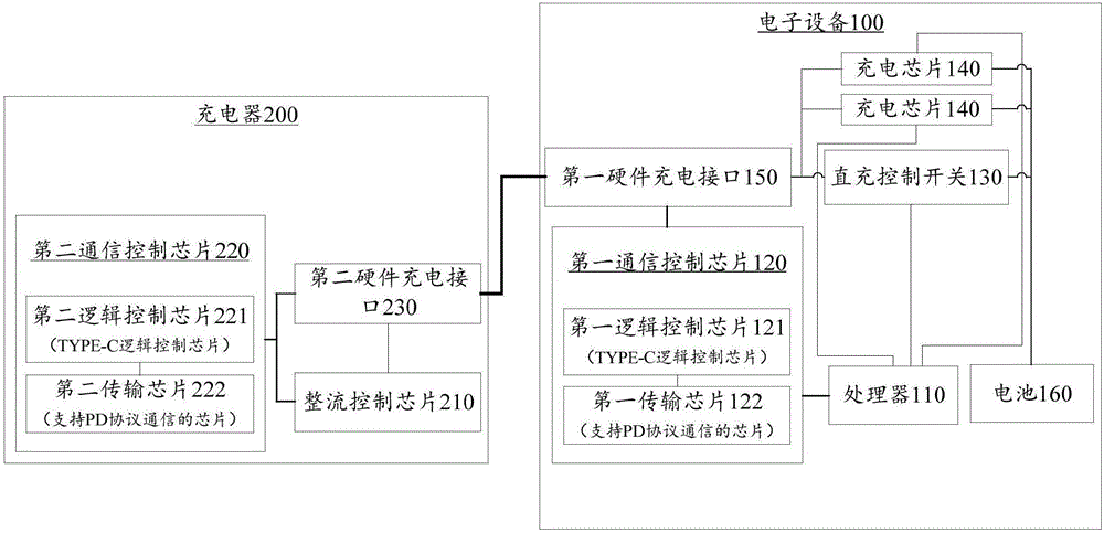 電子設(shè)備、充電器、充電系統(tǒng)及充電方法與流程