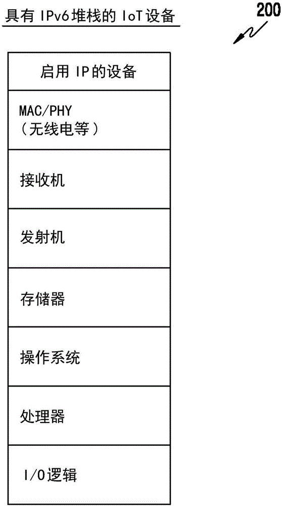 用于控制物聯(lián)網(wǎng)設備的裝置和方法與流程