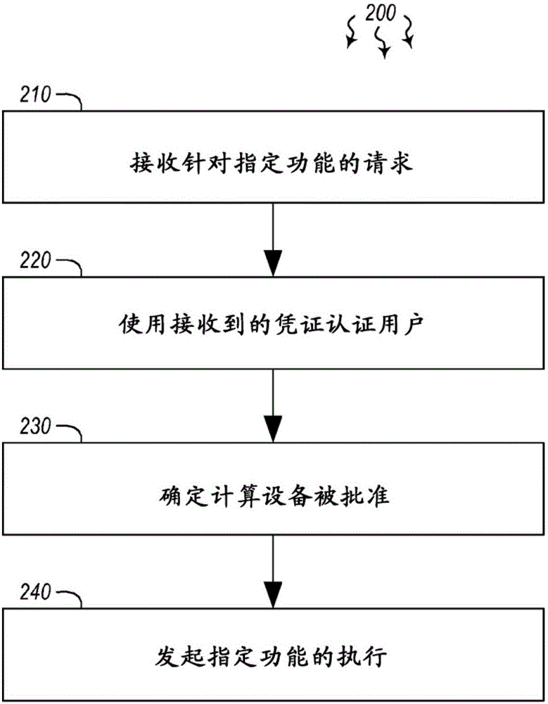 建立針對虛擬化和管理的安全計(jì)算設(shè)備的制作方法與工藝