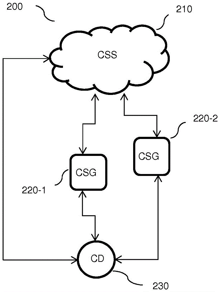 一種允許同步訪問(wèn)云的方法及計(jì)算設(shè)備與流程