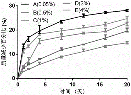 一種光聚合水凝膠局部藥物遞送系統(tǒng)及制備方法和應(yīng)用與流程