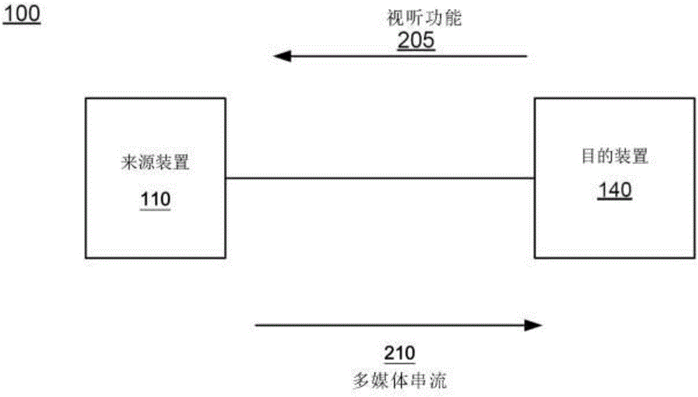 用于動(dòng)態(tài)視聽功能交換的方法及裝置與流程