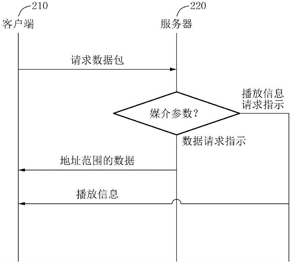 用于串流服務(wù)的客戶端以及服務(wù)器的操作方法與流程