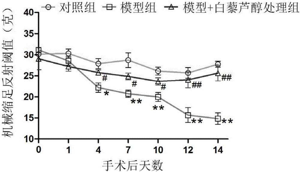 白藜芦醇在制备人类免疫缺陷病毒糖蛋白120诱导神经病理痛药物中的应用的制作方法与工艺