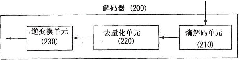 通過限制的進(jìn)位運(yùn)算來執(zhí)行算術(shù)編譯的方法和設(shè)備與流程