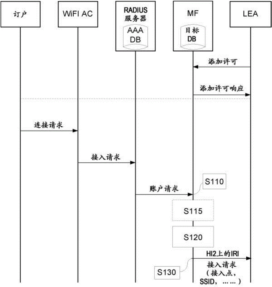 LI系統(tǒng)中用于連接至Wi?Fi網(wǎng)絡的目標的定位的方法和實體與流程