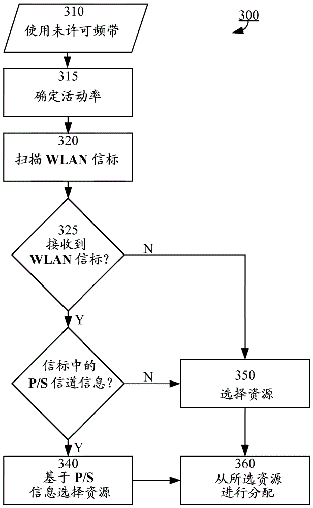 基于共享技術(shù)之一上的主要和輔助信道的使用率的未許可頻帶的無線電資源分配的制作方法與工藝