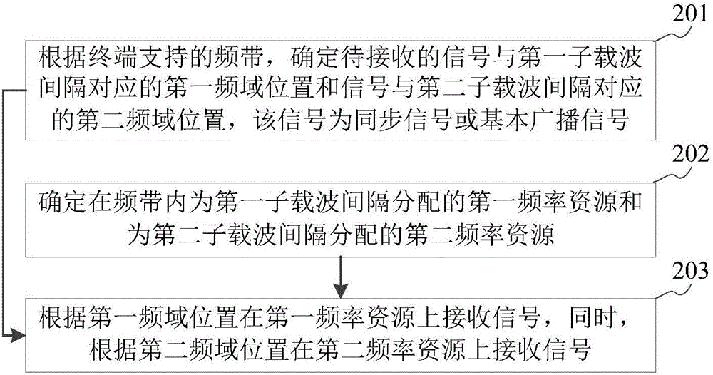 信號接收方法及裝置與流程