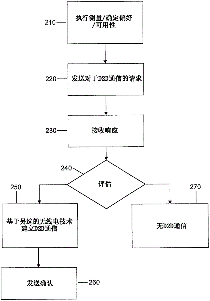 蜂窝网络中设备到设备业务的分流控制的制作方法与工艺