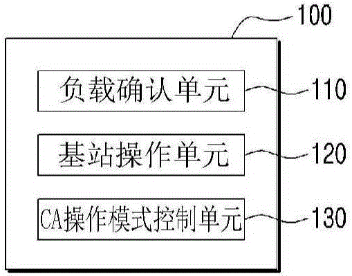 基站控制裝置及其操作方法與流程