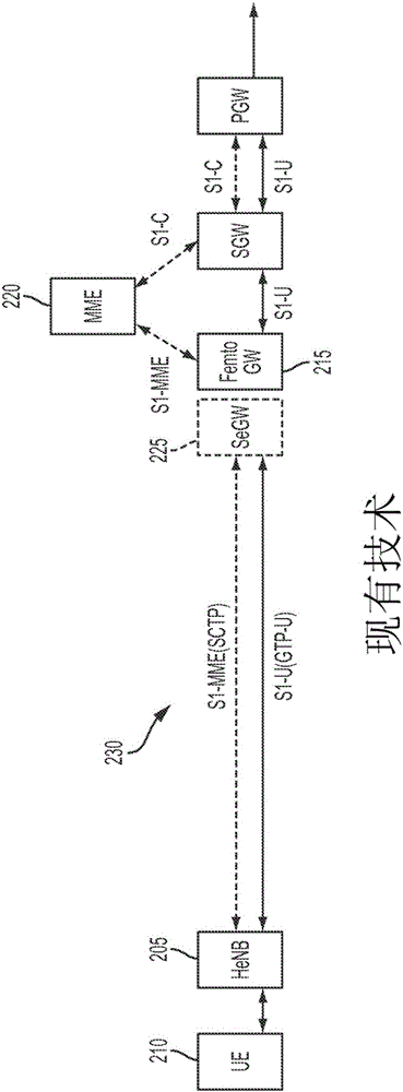 用于在演進(jìn)分組核心中的毫微微小區(qū)實(shí)現(xiàn)的方法和系統(tǒng)與流程