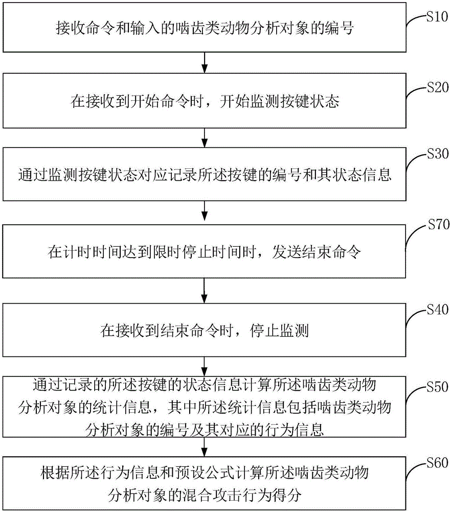 嚙齒類動物攻擊行為分析方法及裝置與流程