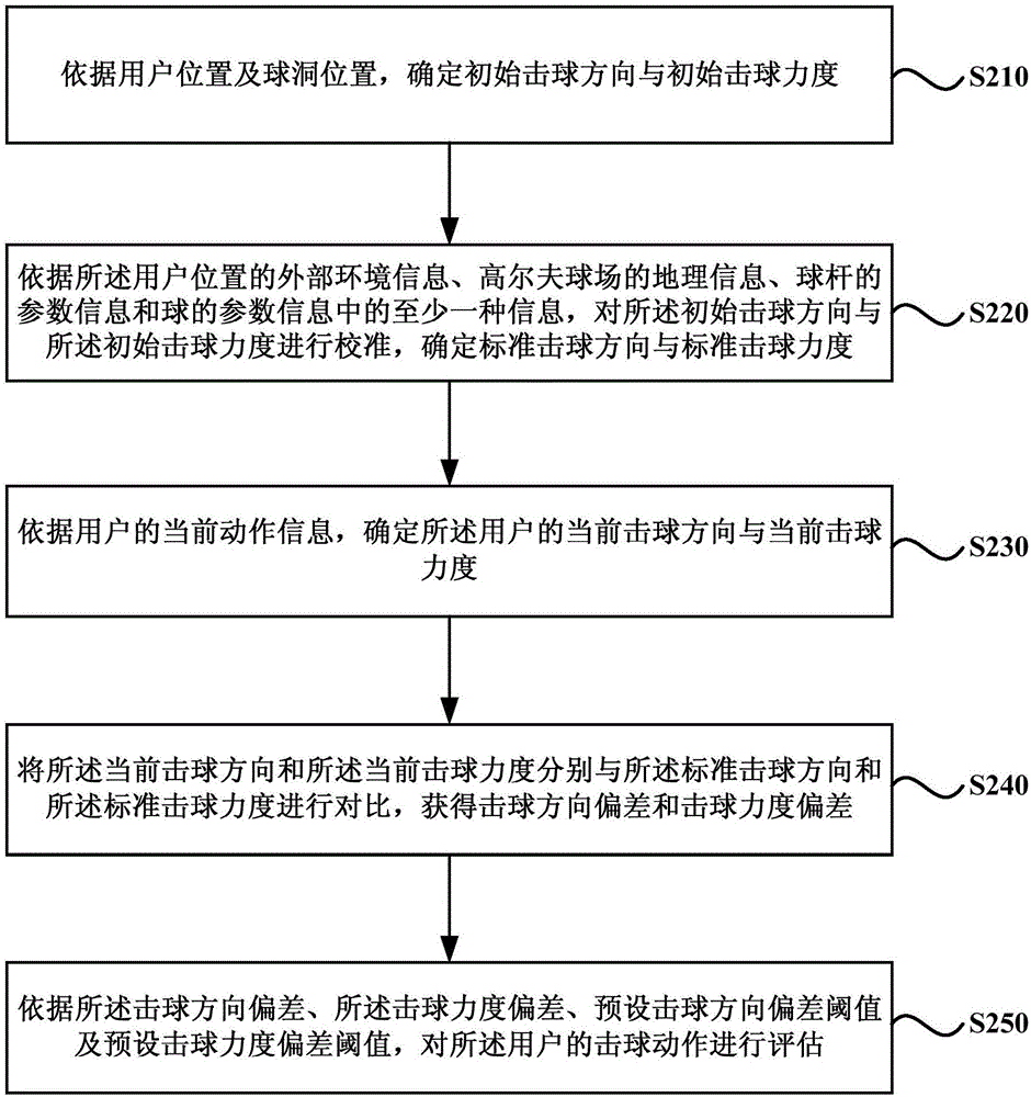 一種高爾夫輔助訓練方法及裝置與流程