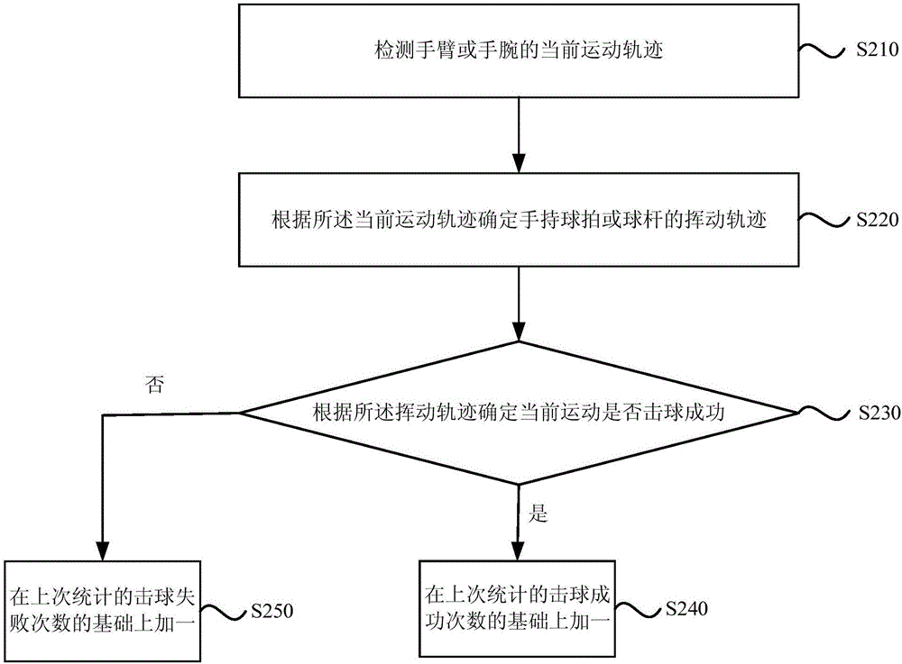 击球计数方法及装置与流程