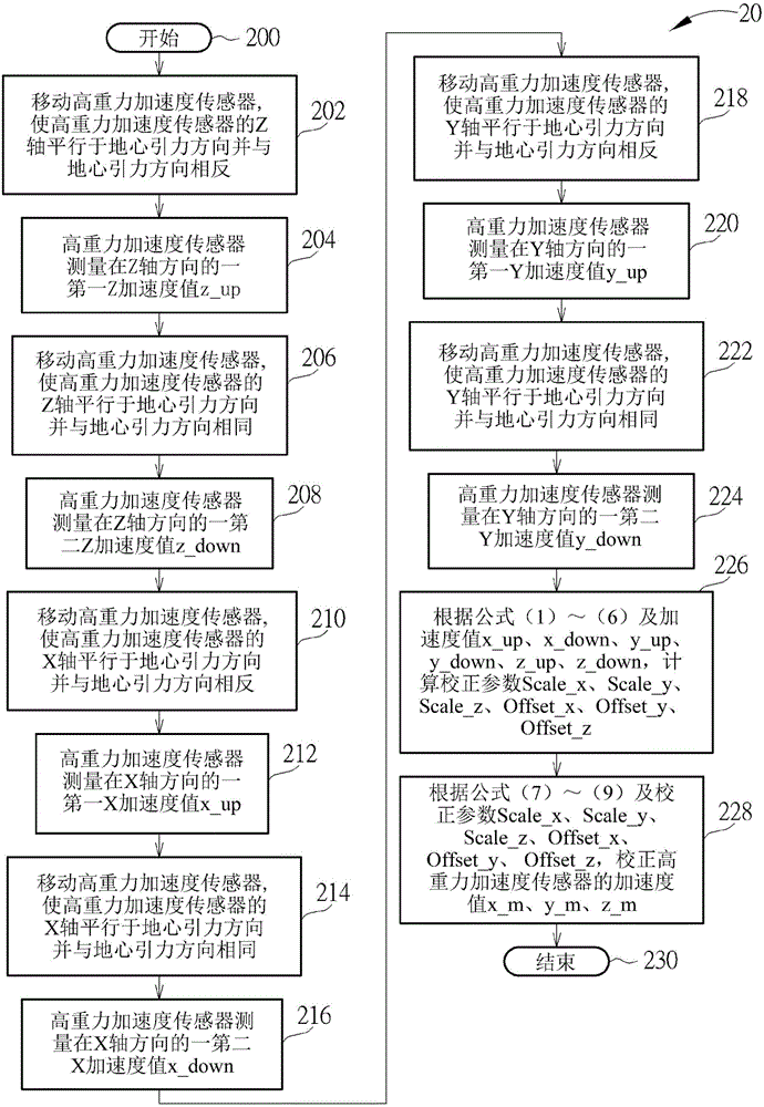 校正方法與運(yùn)動(dòng)器材與流程