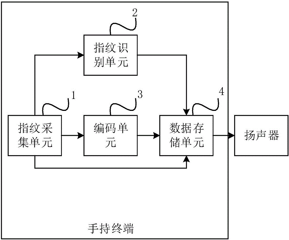 一种基于指纹识别的虚拟电子琴弹奏方法及装置与流程