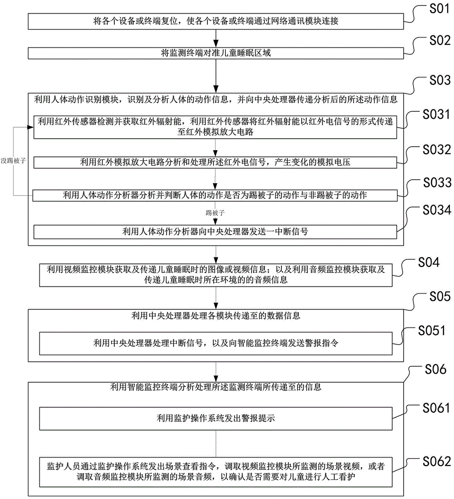 睡眠動作的遠(yuǎn)程監(jiān)護(hù)系統(tǒng)及其監(jiān)護(hù)方法與流程
