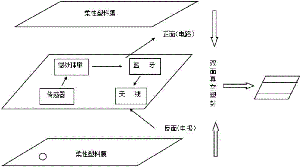 一种可穿戴一体式智能纺织品及其制造工艺的制作方法与工艺