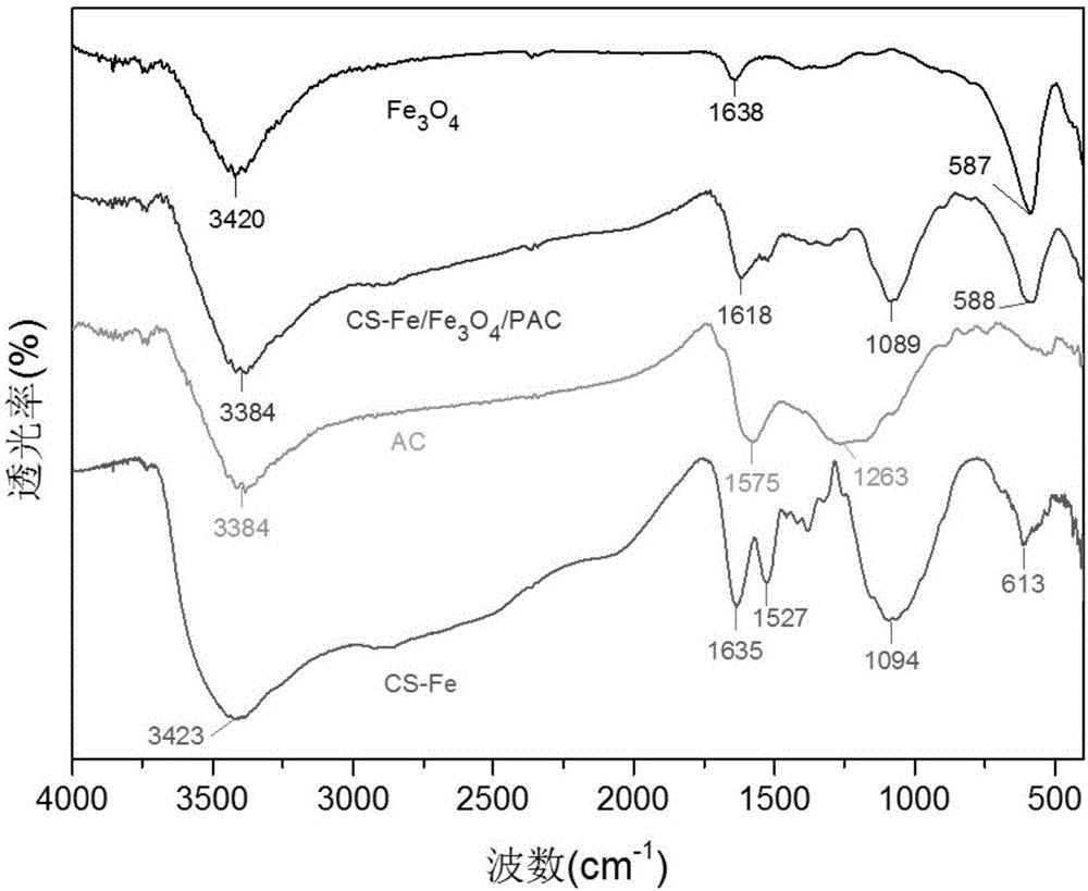 磁性粉末活性炭吸附劑的制備方法、產(chǎn)品及應(yīng)用與流程