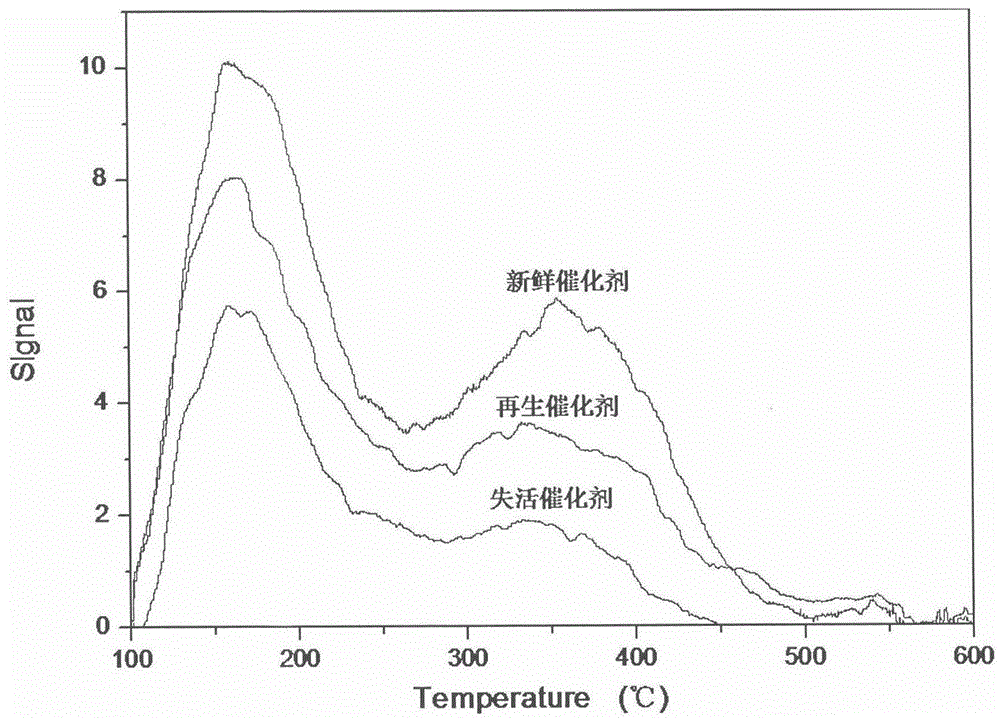 一種甲醇制丙烯廢舊催化劑的再生利用方法與流程