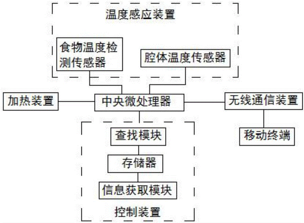一種基于物聯(lián)網(wǎng)的智能型電烤箱的制作方法與工藝