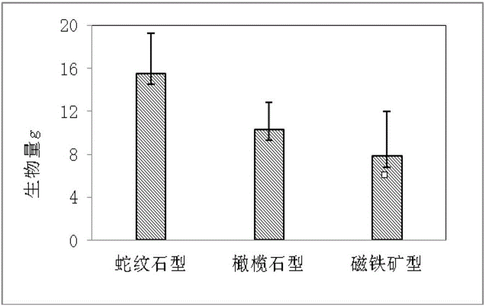 利用生物炭和螯合劑強(qiáng)化植物修復(fù)重金屬污染土壤的方法與流程