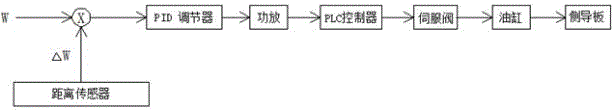 帶鋼開卷自動(dòng)糾偏方法及裝置與流程