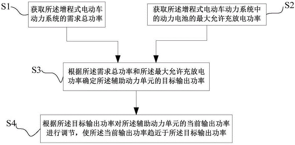 增程式电动车辅助动力单元的功率分配方法、装置及汽车与流程