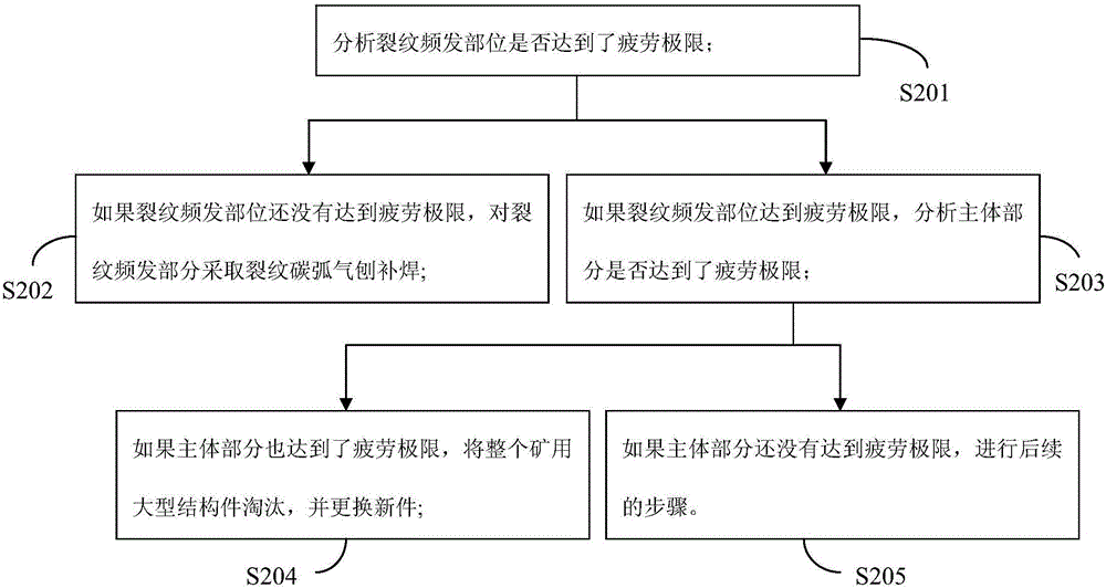 礦用大型結(jié)構(gòu)件的修復(fù)方法與流程