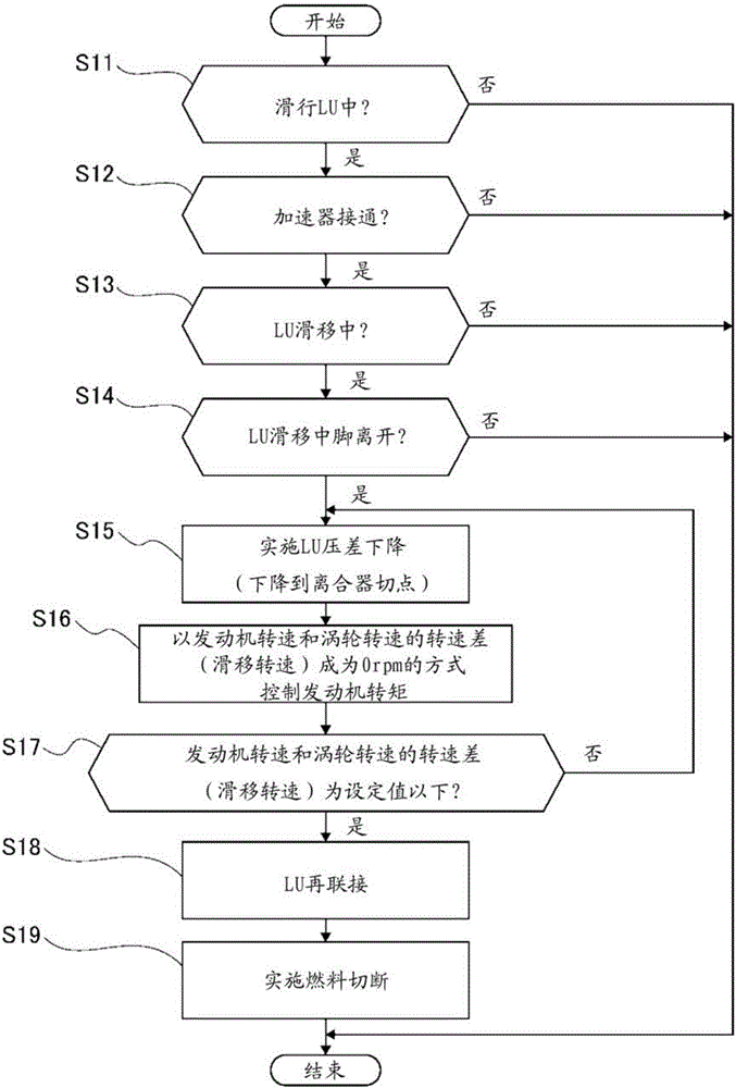 车辆的锁止离合器控制装置的制作方法