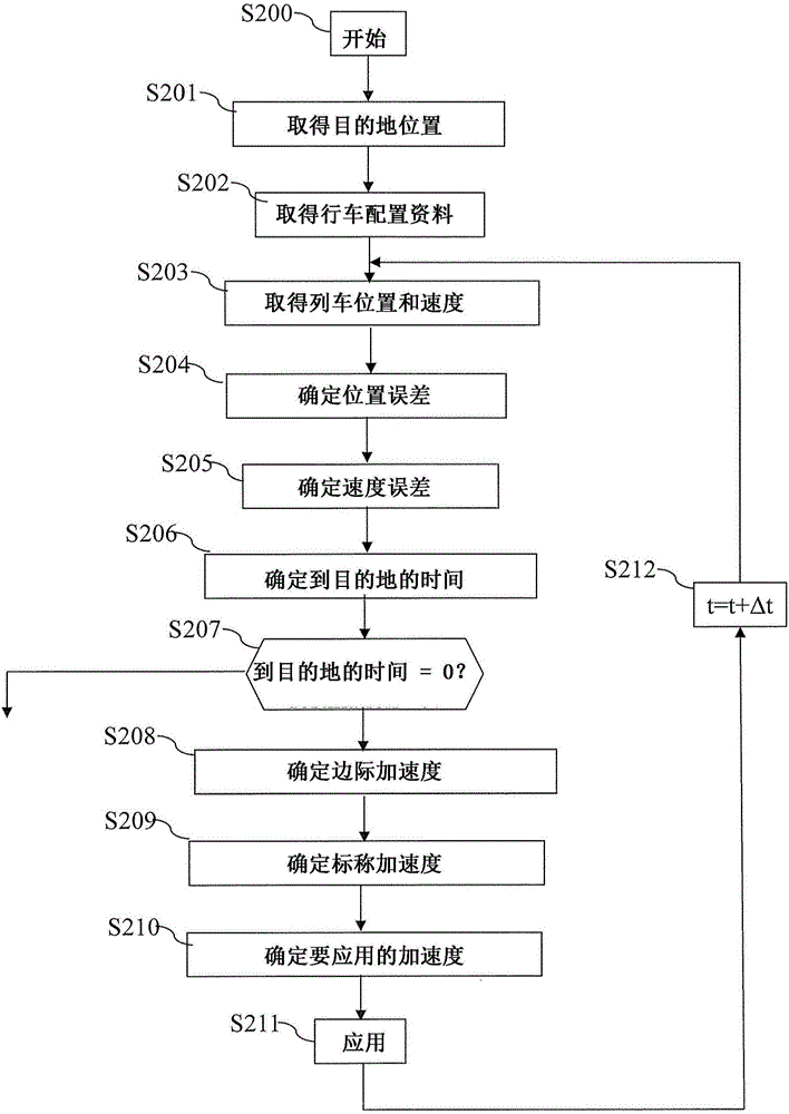 用于降低轨道车辆到达目的地的延误的方法与流程