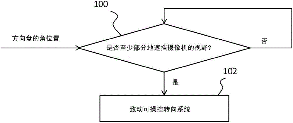 用于控制運輸工具方向盤角位置的方法及相關聯(lián)運輸工具與流程