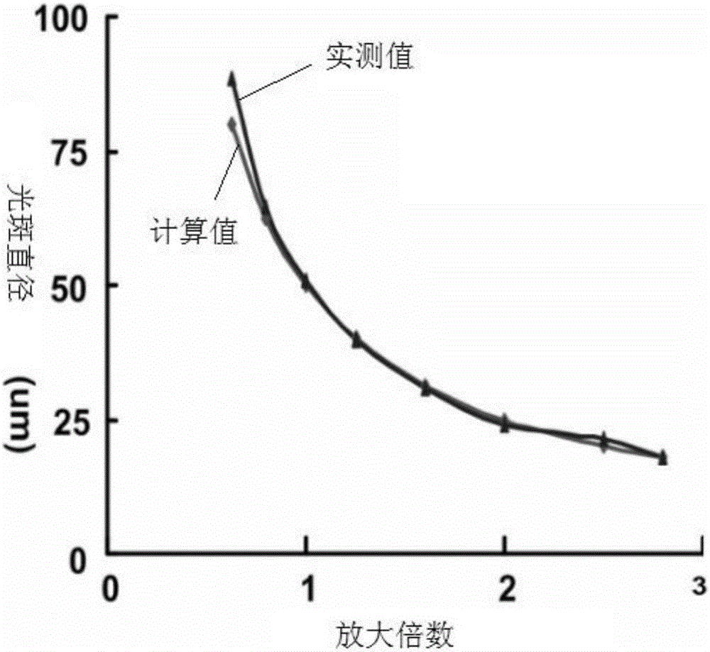 一种基于光遗传学‑电生理技术的动物神经功能检测平台的制作方法与工艺