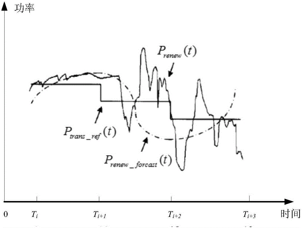 一種基于機(jī)會(huì)約束規(guī)劃的混合儲能容量優(yōu)化配置方法與流程