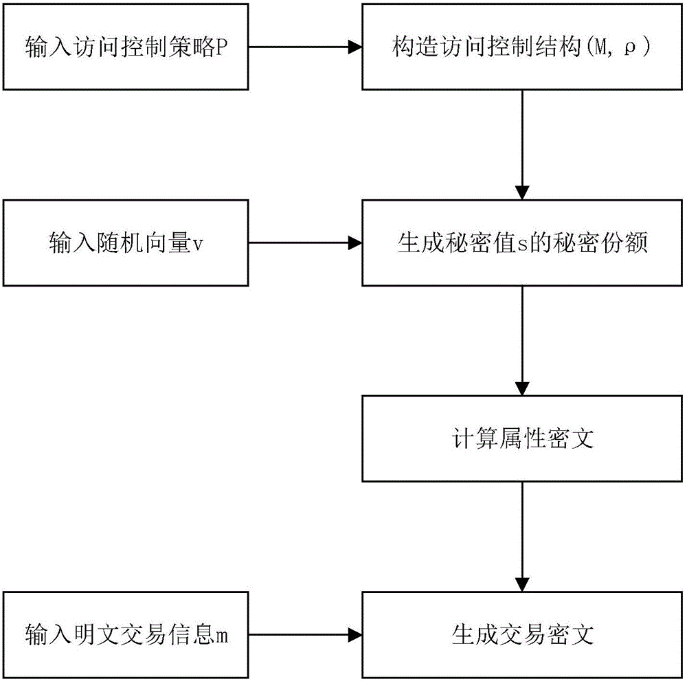 基于屬性加密的區(qū)塊鏈隱私數(shù)據(jù)訪問控制方法與流程