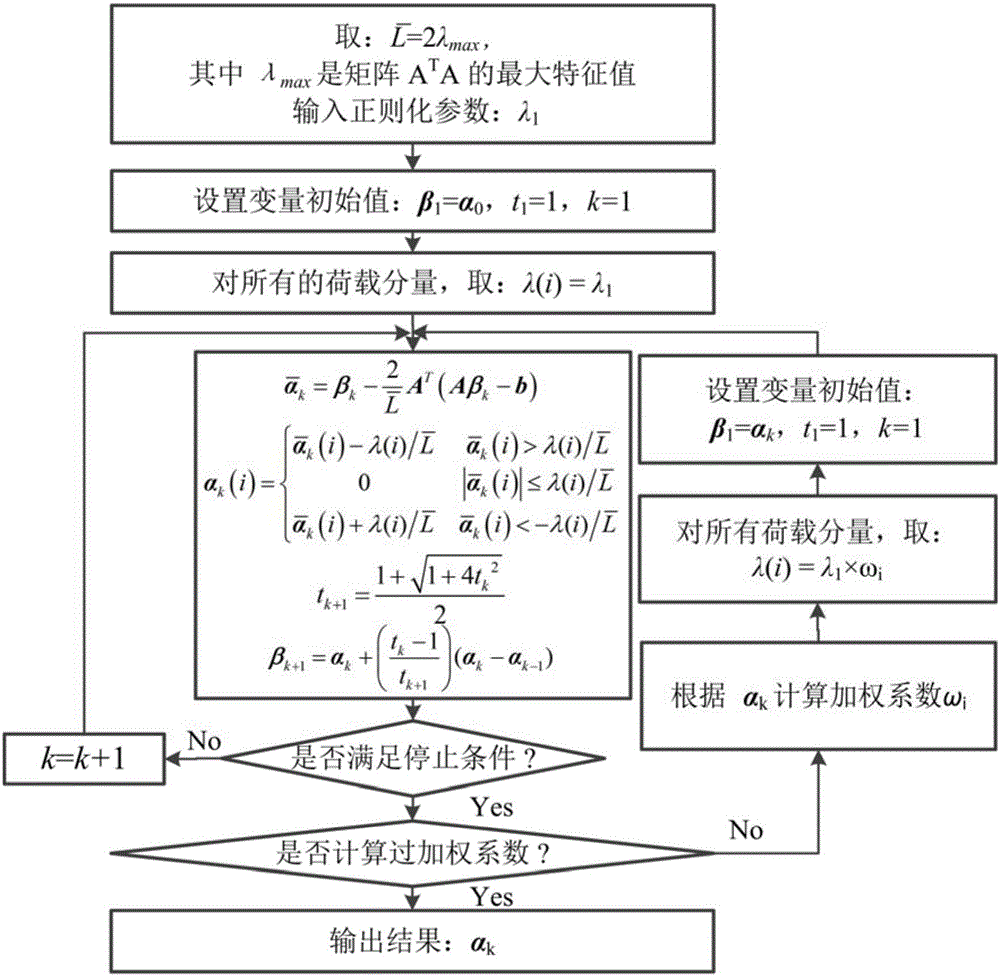 一種基于級(jí)聯(lián)字典與稀疏正則化的橋梁移動(dòng)荷載識(shí)別方法與流程