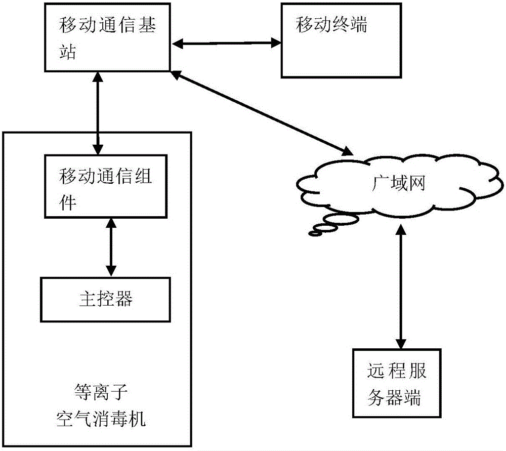 一種帶有移動通信功能的等離子空氣消毒機的制作方法與工藝