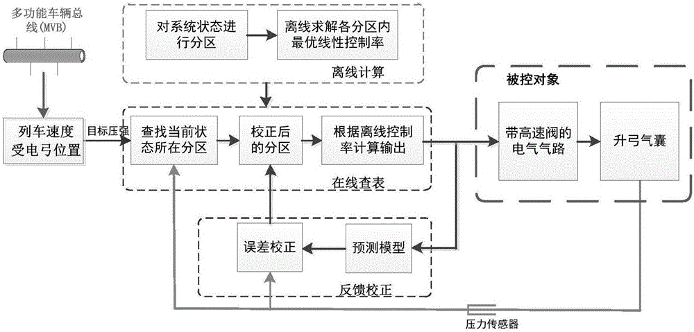 一種基于EMPC的高速鐵路受電弓的主動控制方法及系統(tǒng)與流程