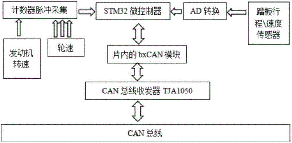 一種電動(dòng)汽車(chē)的EMB控制系統(tǒng)及其控制方法與流程