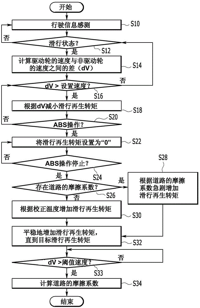 用于控制具有電動(dòng)機(jī)的車輛的裝置和方法與流程