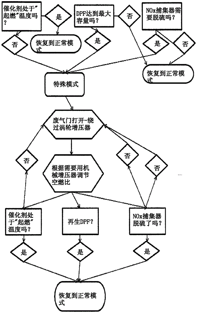 用于排气排放物控制的方法和系统与流程